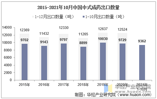 2015-2021年10月中国中式成药出口数量