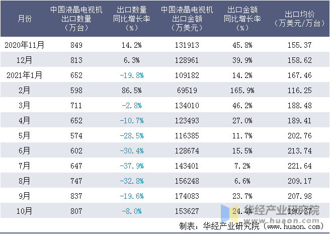 近一年中国液晶电视机出口情况统计表