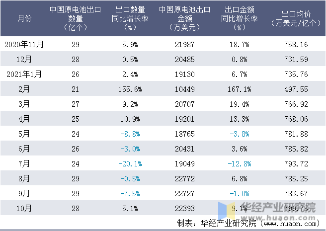 近一年中国原电池出口情况统计表