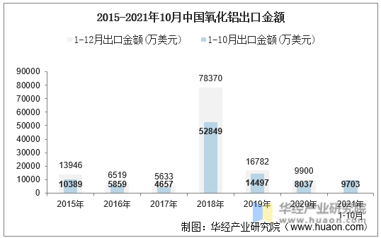 2015-2021年10月中国氧化铝出口金额