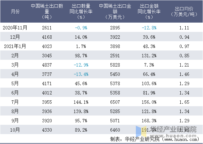 近一年中国稀土出口情况统计表