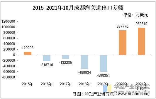 2015-2021年10月成都海关进出口差额