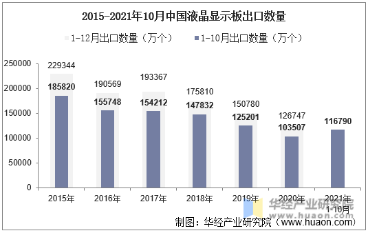 2015-2021年10月中国液晶显示板出口数量