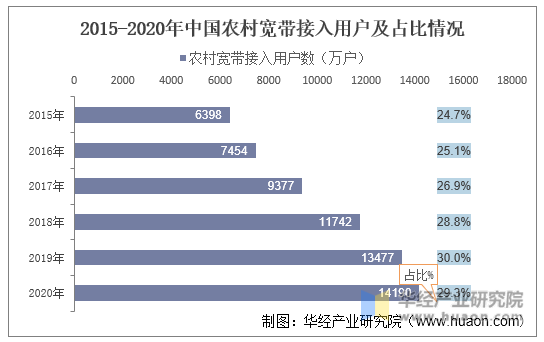 2015-2020年中国农村宽带接入用户及占比情况