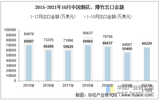 2015-2021年10月中国烟花、爆竹出口金额