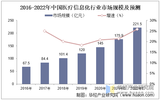2016-2022年中国医疗信息化行业市场规模及预测