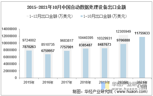 2015-2021年10月中国自动数据处理设备出口金额