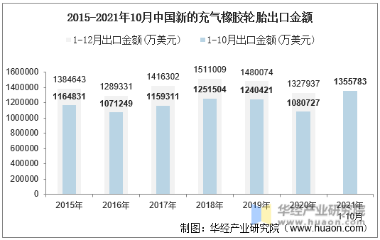 2015-2021年10月中国新的充气橡胶轮胎出口金额