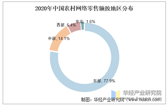 2020年中国农村网络零售额按地区分布