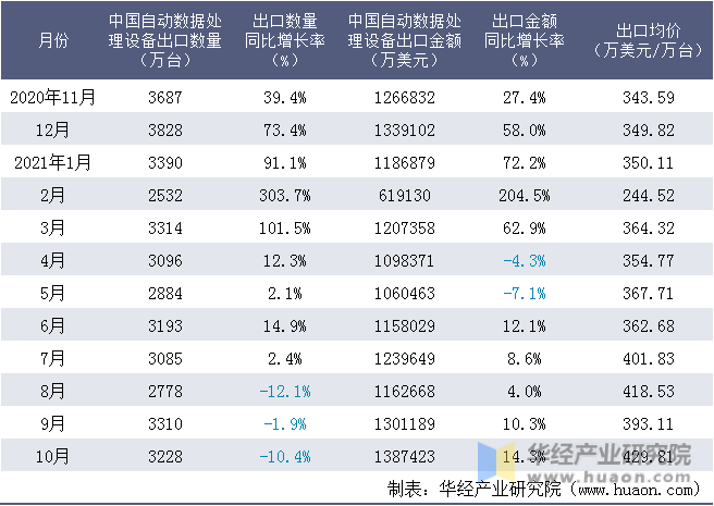 近一年中国自动数据处理设备出口情况统计表