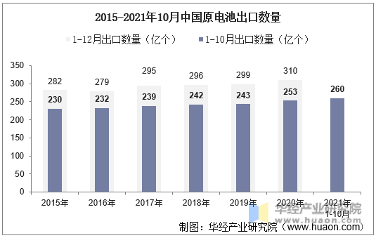 2015-2021年10月中国原电池出口数量