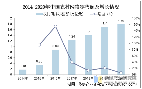 2014-2020年中国农村网络零售额及增长情况