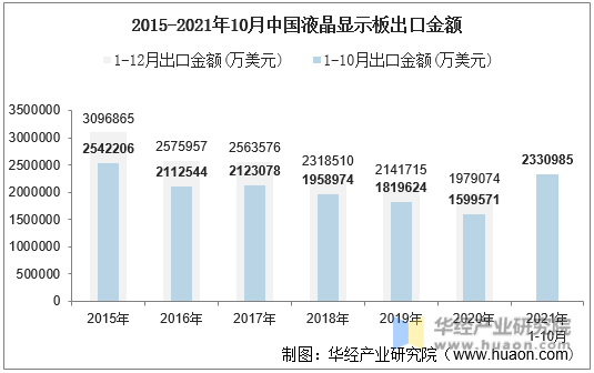 2015-2021年10月中国液晶显示板出口金额