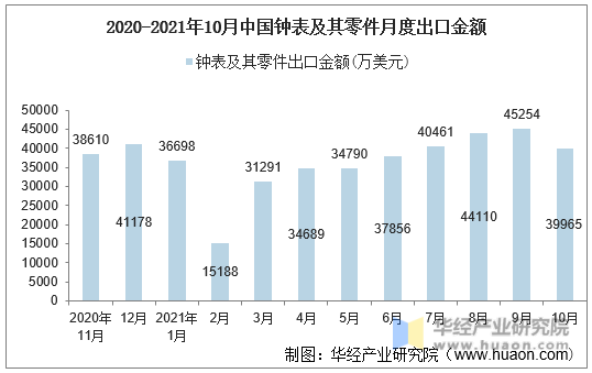 2020-2021年10月中国钟表及其零件月度出口金额