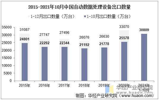 2015-2021年10月中国自动数据处理设备出口数量