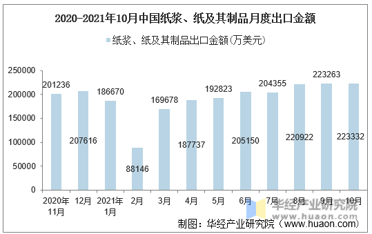 2020-2021年10月中国纸浆、纸及其制品月度出口金额