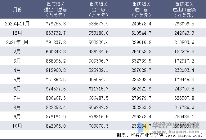 近一年重庆海关进出口情况统计表