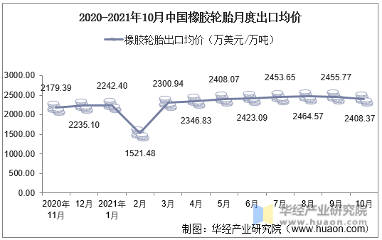 2020-2021年10月中国橡胶轮胎月度出口均价
