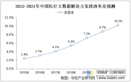 2015-2021年中国医疗大数据解决方案渗透率及预测