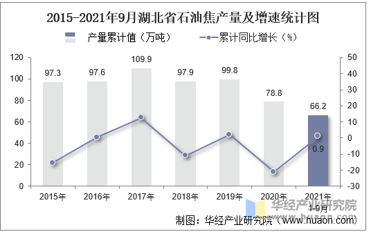 21年9月湖北省石油焦产量及增速统计 手机版华经情报网