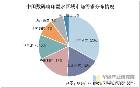 中国数码喷印墨水区域市场需求分布情况