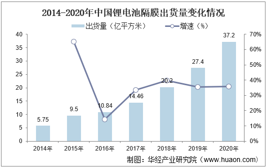 2014-2020年中国锂电池隔膜出货量变化情况