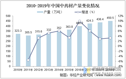 2010-2019年中国中药材产量变化情况
