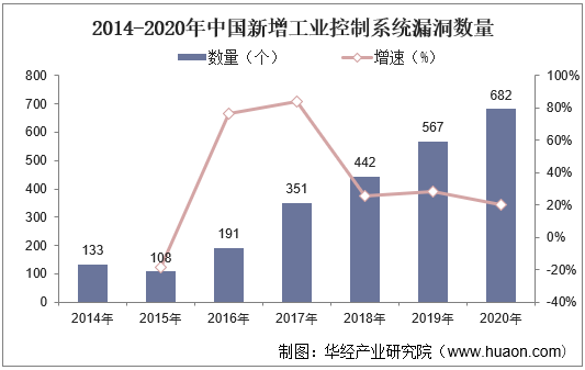 2014-2020年中国新增工业控制系统漏洞数量