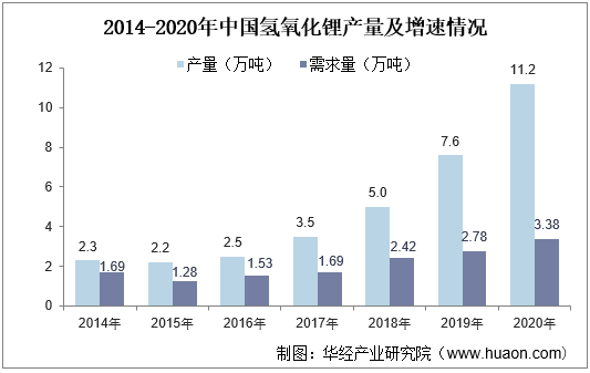 2014-2020年中国氢氧化锂产量及需求量情况