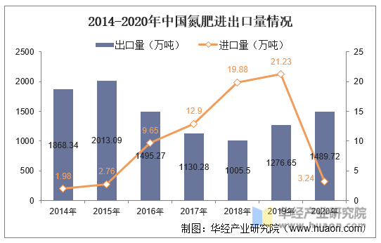 2014-2020年中国氮肥进出口量情况