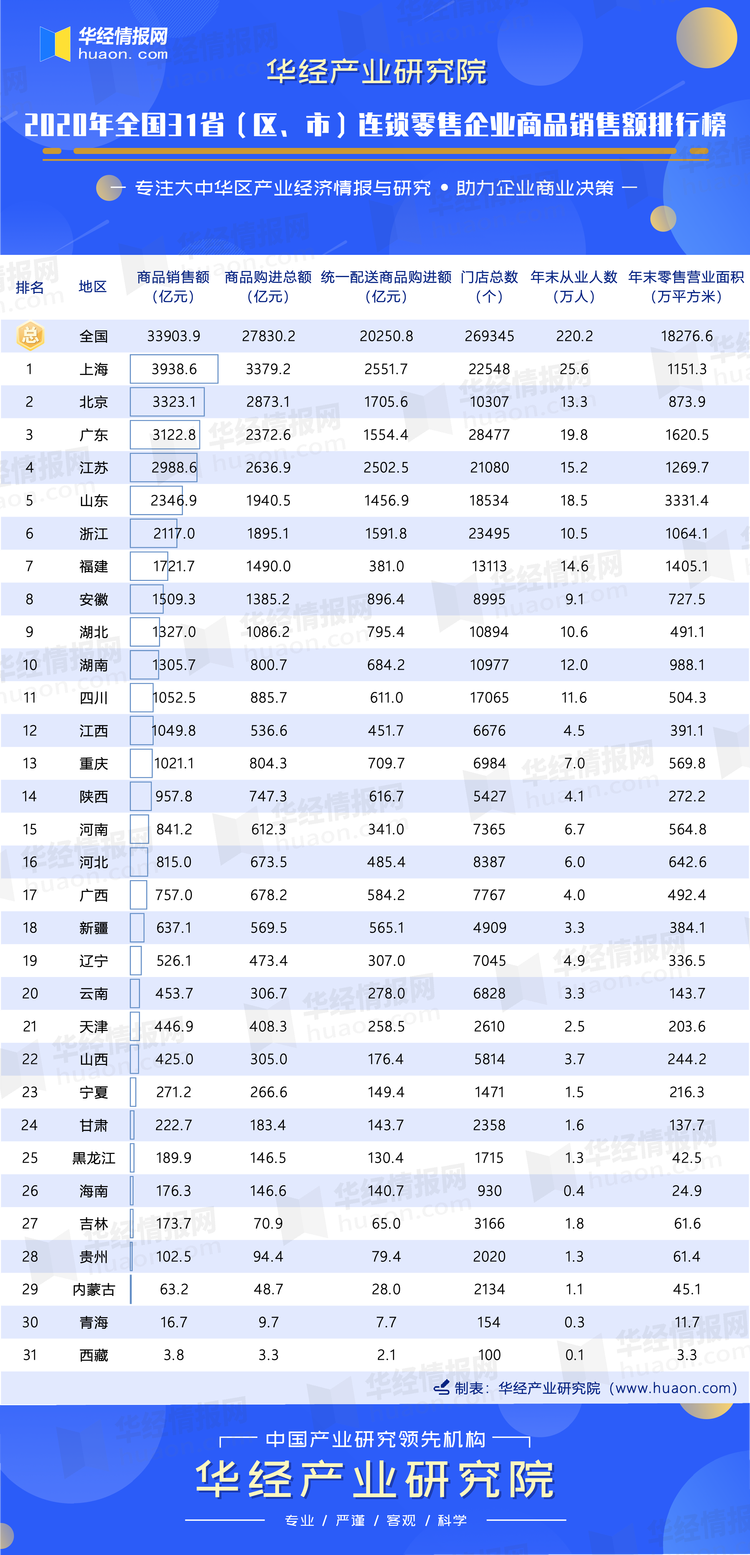 2020年全国31省（区、市）连锁零售企业商品销售额排行榜