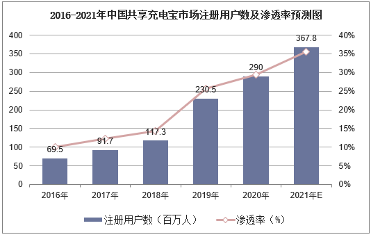 2016-2021年中国共享充电宝市场注册用户数及渗透率预测图
