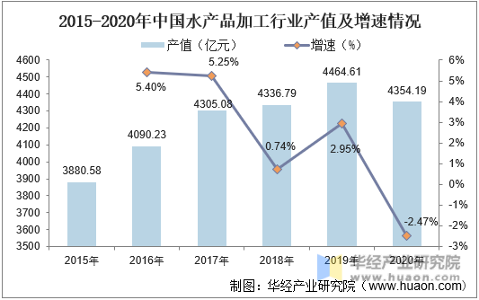 2015-2020年中国水产品加工行业产值及增速情况