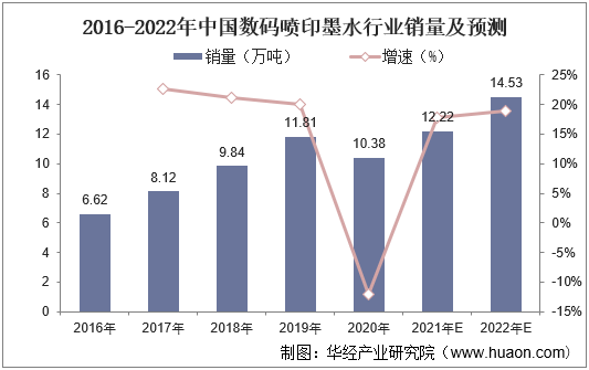 2016-2022年中国数码喷印墨水行业销量及预测