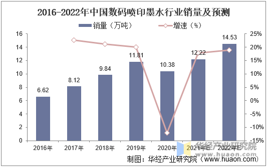 2016-2022年中国数码喷印墨水行业销量及预测