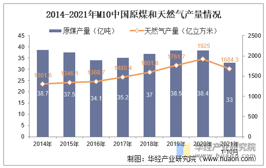 2014-2021年M10中国原煤和天然气产量情况
