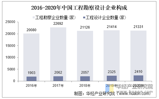 2016-2020年中国工程勘察设计企业构成