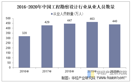2016-2020年中国工程勘察设计行业从业人员数量