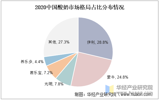 2020年中国酸奶市场格局占比分布情况