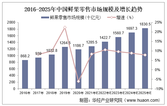 2016-2025年中国鲜果零售市场规模及增长趋势