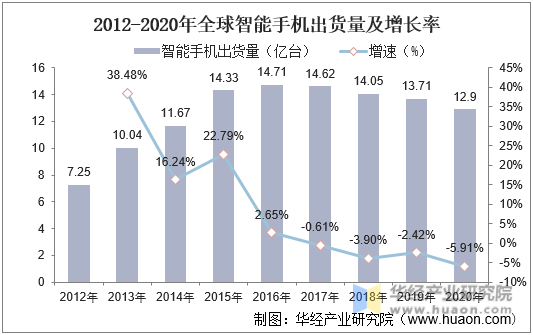 2012-2020年全球智能手机出货量及增长率