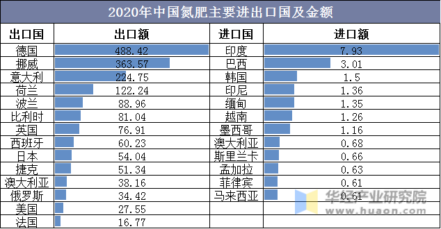 2020年中国氮肥主要进出口国及金额