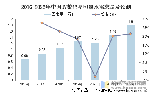 2016-2022年中国UV数码喷印墨水需求量及预测