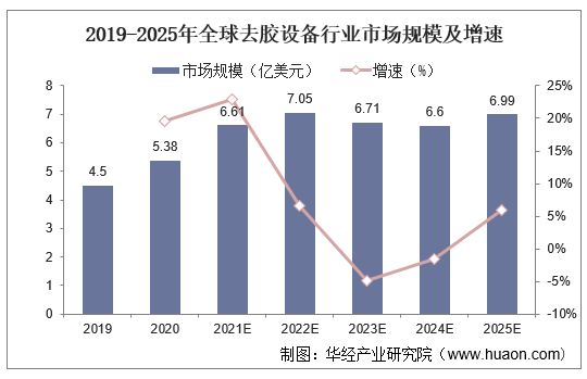 2019-2025年全球去胶设备行业市场规模及增速