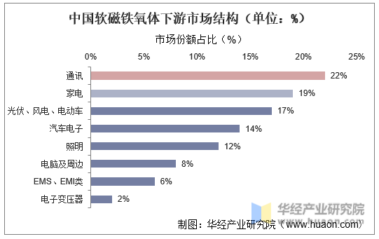 中国软磁铁氧体下游市场结构（单位：%）