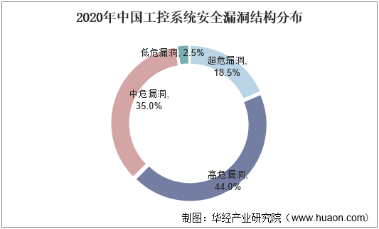 2020年中国工控系统安全漏洞结构分布