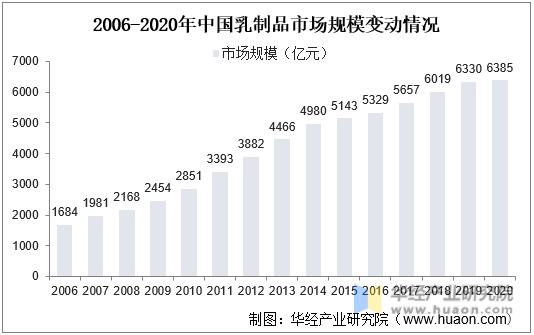 2006-2020年中国乳制品市场规模变动情况