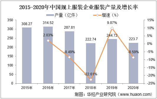 2015-2020年中国规上服装企业服装产量及增长率