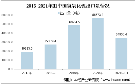 2016-2021年H1中国氢氧化锂出口量情况