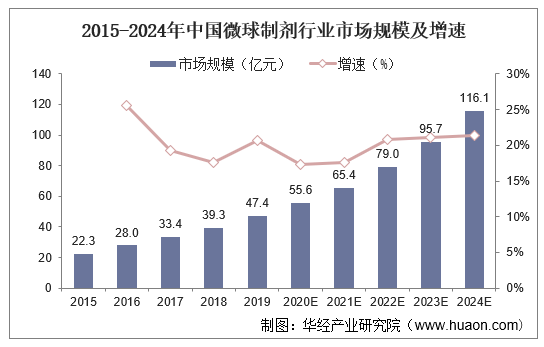 2015-2024年中国微球制剂行业市场规模及增速
